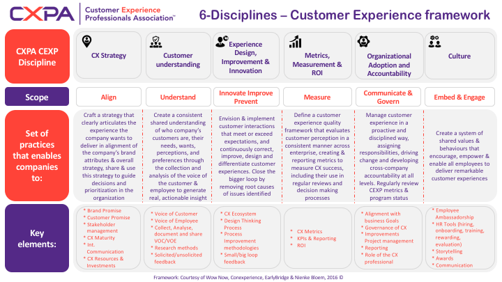 CXPA 6 Disciplines