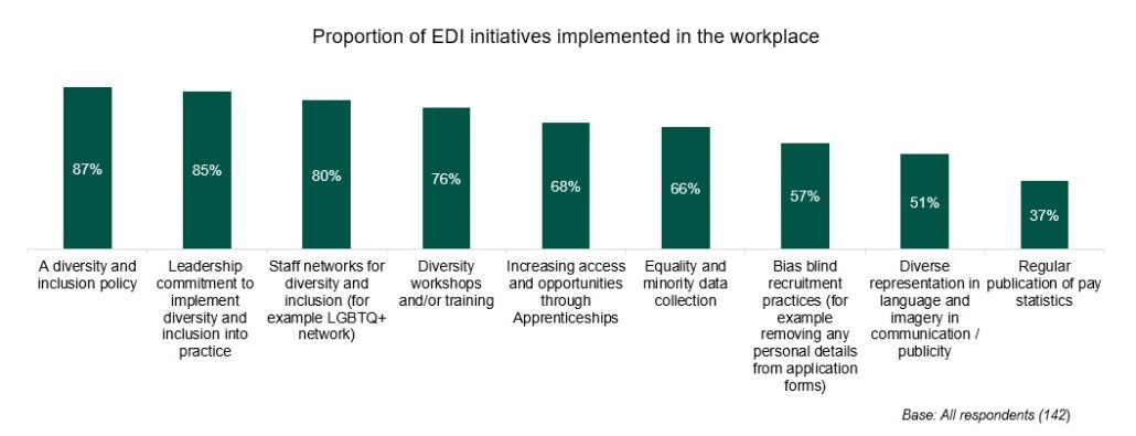 graph 4 EDI-initiatives-1030x395