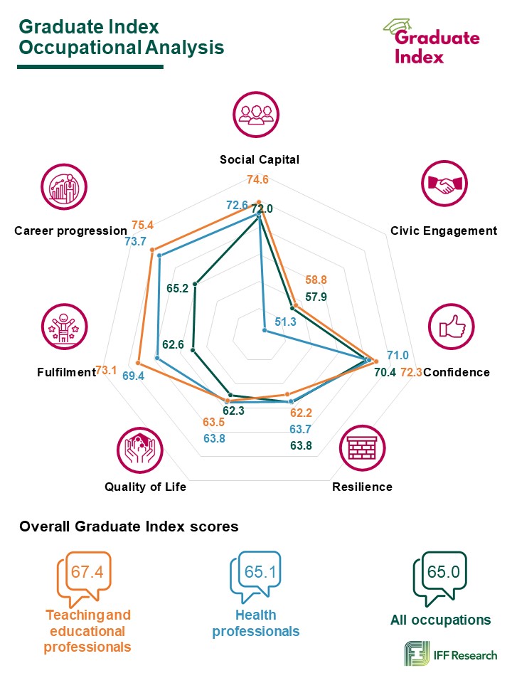 Graduate index occupational analysis