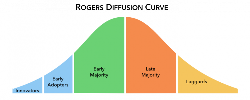Rogers Diffusion Curve