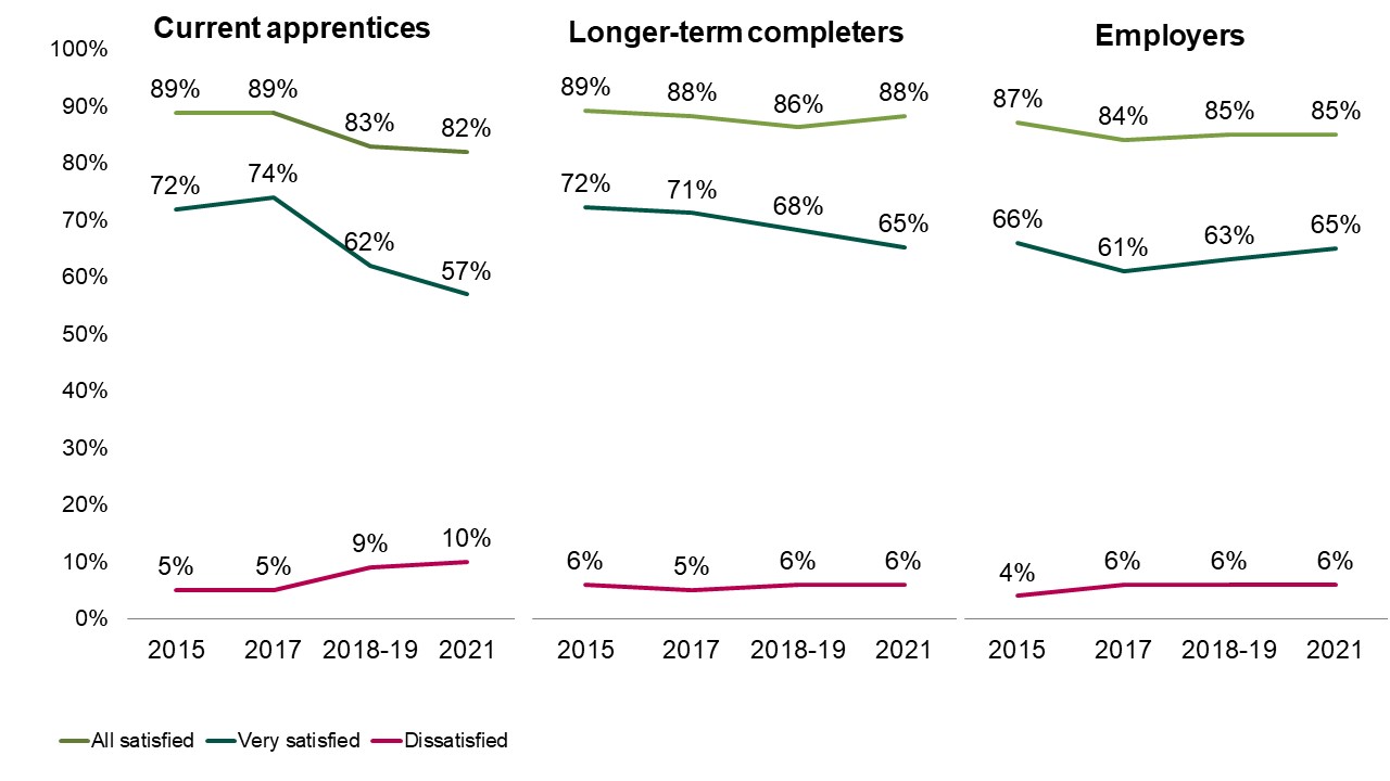 Apprenticeship evaluation 2021
