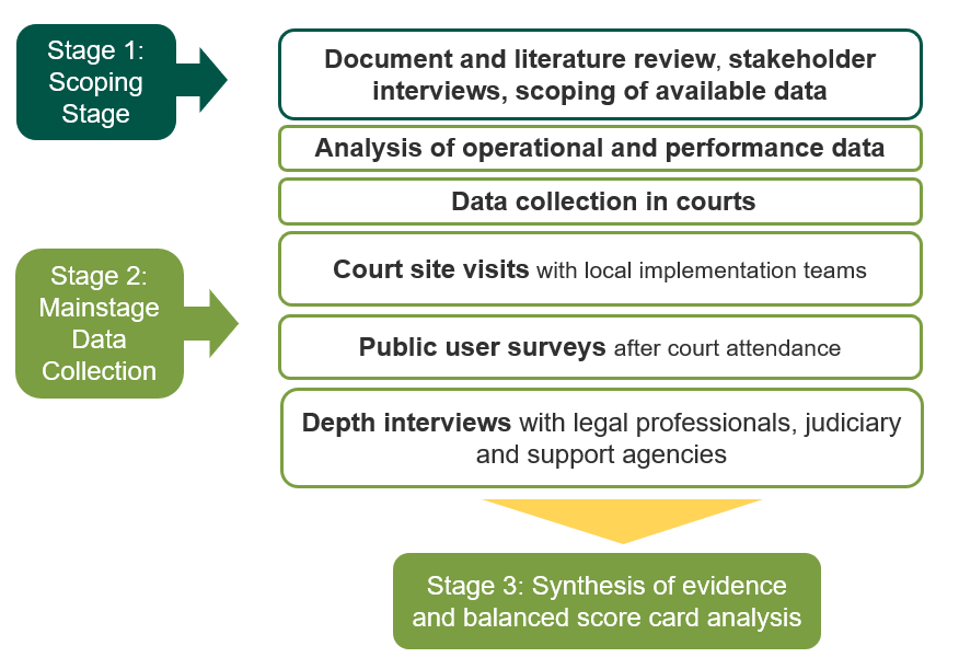 FOH eval approach