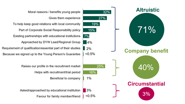 Scottish Employers' Perspectives - figure 1