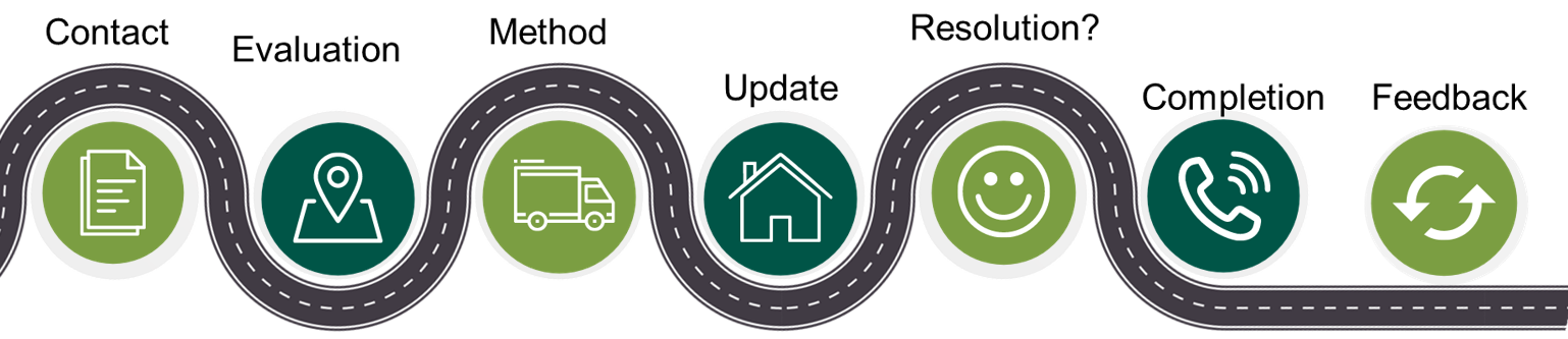 customer touch points Complaints-customer-journey