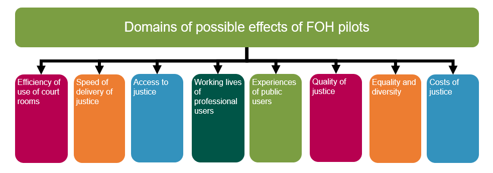 domain effects FOH