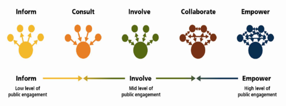 jenny osbourne Inform-Consult-Involve-Collaborate-Empower