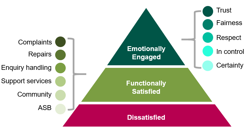 pyramid approach Engagement-pyramid