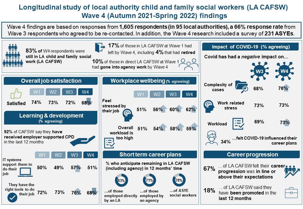 Longitudinal Social Workers_DfE_Year 4 Infographic