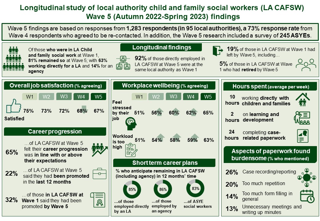 Longitudinal study of child and family social workers - wave 5 results