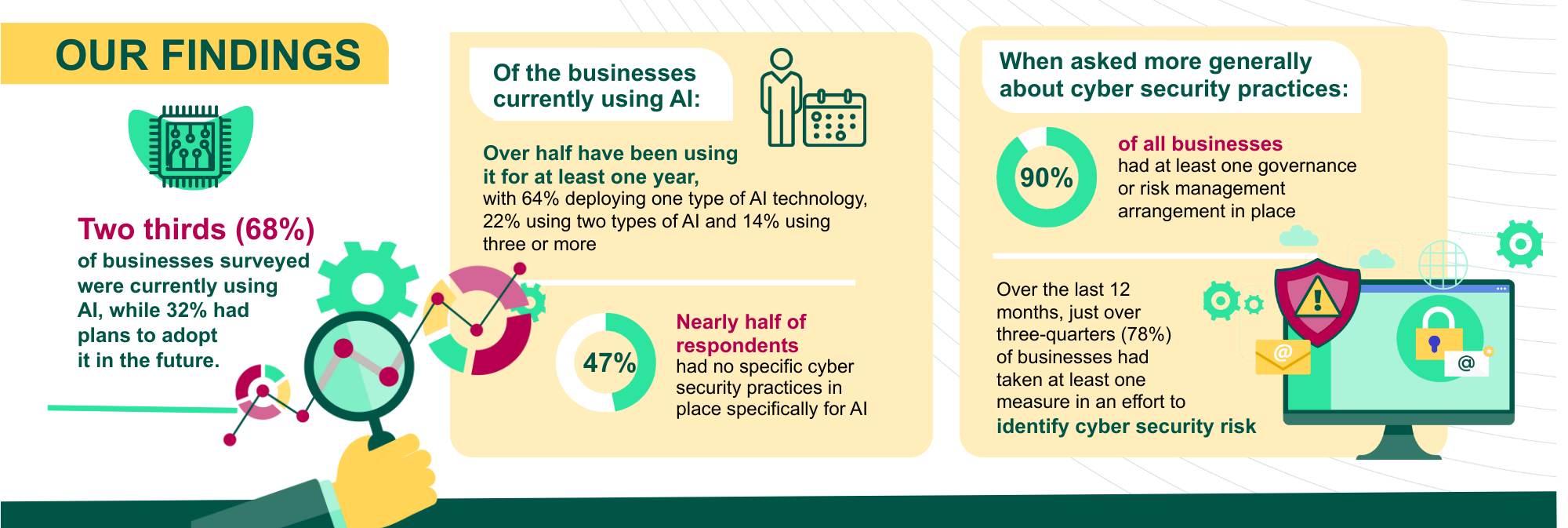 AI cyber security research findings