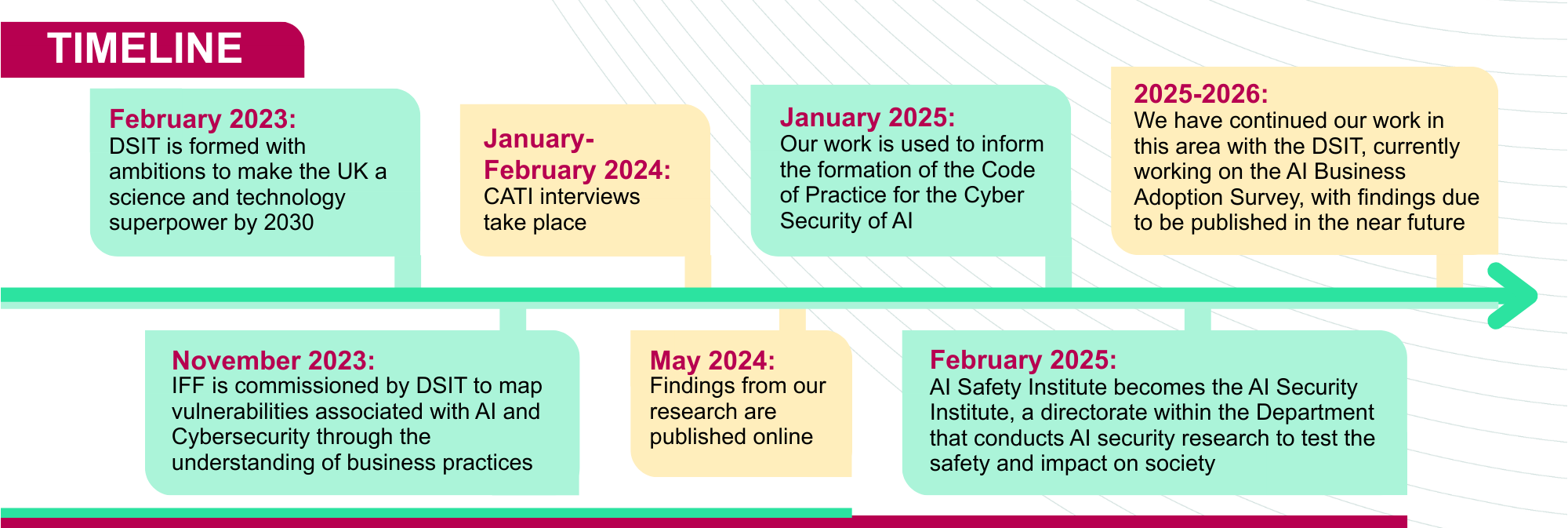 DSIT – AI cyber security research timeline