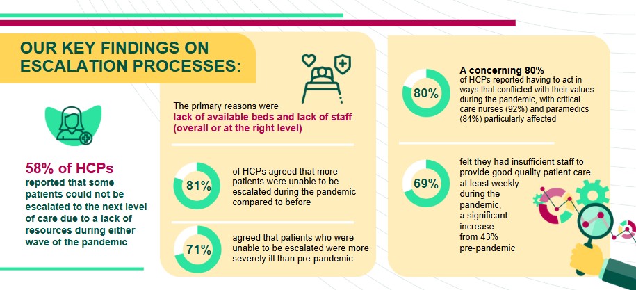 Covid care escalation findings